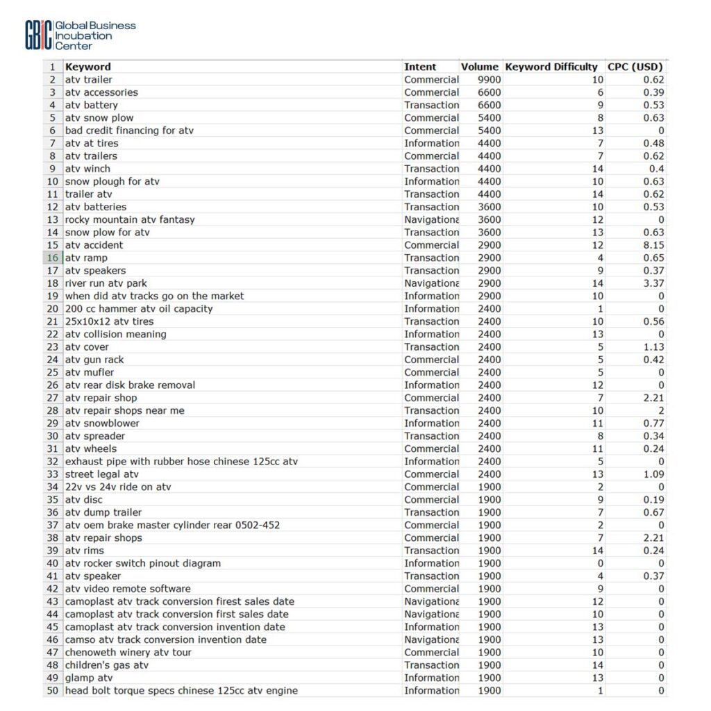 10k ATVs low competition keyword